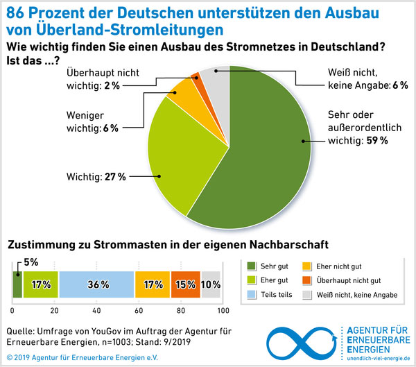 Grafik 3 | Agentur für Erneuerbare Energien