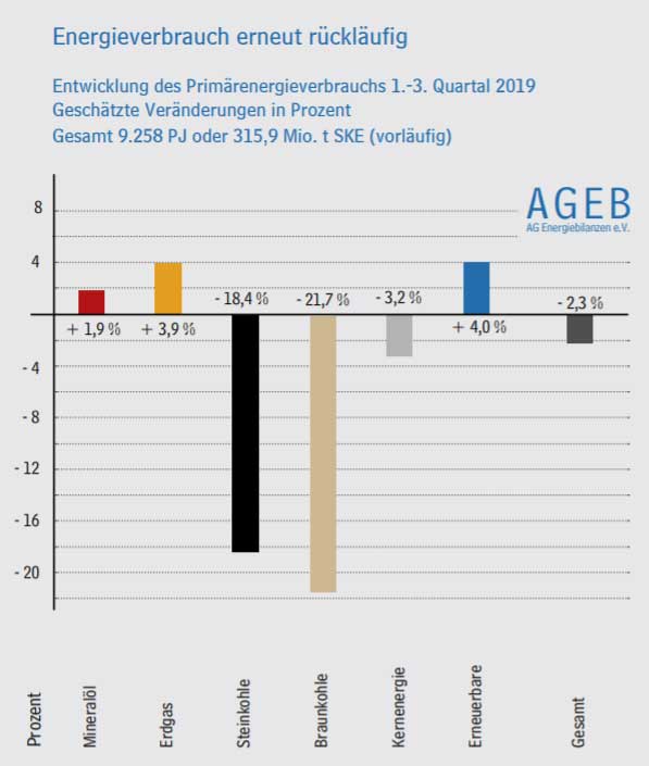 Arbeitsgemeinschaft Energiebilanzen e.V. | Der Verbrauch an Primärenergie in Deutschland lag in den ersten neun Monaten des Jahres 2019 um gut 2 Prozent unter dem Niveau des Vorjahres. Nach vorläufigen Berechnungen der Arbeitsgemeinschaft Energiebilanzen erreichte der Verbrauch eine Höhe von 9.258 Petajoule (PJ) beziehungsweise 315,9 Millionen Tonnen Steinkohleneinheiten (Mio. t SKE).