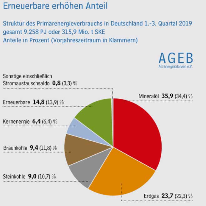 Arbeitsgemeinschaft Energiebilanzen e.V. | Die Anteile der verschiedenen Energieträger im nationalen Energiemix haben sich in den ersten neun Monaten des Jahres 2019 zugunsten der Erneuerbaren verschoben. Mineralöl und Erdgas konnten ihre Anteile ebenfalls leicht ausweiten. Bei Stein- und Braunkohle kam es dagegen zu Abnahmen. Damit verringerte die deutsche Energieversorgung ihre Kohlenstoffintensität weiter. Kennzeichnend bleibt aber ein breiter Energiemix.