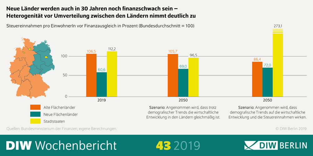 DIW Berlin | „Die Unterschiede in der Finanz- und Wirtschaftskraft der Länder sind noch immer groß“, resümiert Studienautorin und Finanzexpertin Kristina van Deuverden. „In den vergangenen drei Jahrzehnten haben sie sich zwar Stück für Stück angenähert, letztlich aber nur sehr langsam. Und das Gravierende ist: Setzen sich die Trends der vergangenen Jahre fort, werden Wirtschafts- und Steuerkraft der einzelnen Länder sogar schon bald wieder auseinanderdriften“, so van Deuverden.