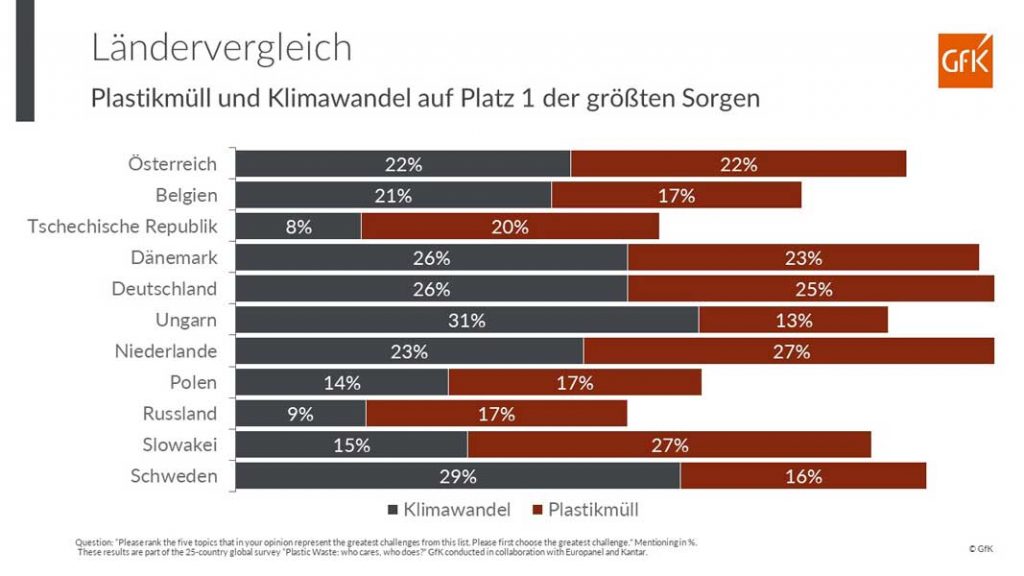 GfK | In den einzelnen Ländern ergeben sich jedoch große Unterschiede zwischen Reden und Handeln. Das sind Ergebnisse einer aktuellen GfK-Studie, die in Zusammenarbeit mit Europanel und Kantar in 25 Ländern durchgeführt wurde.