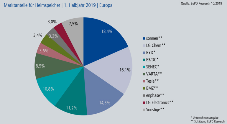 EuPD Research | Marktanteile Europa