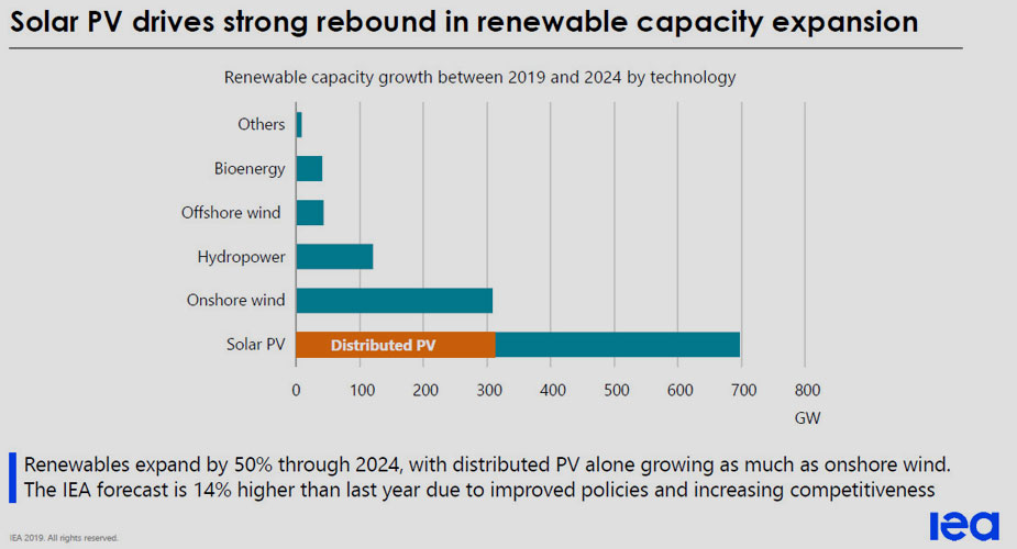 Internationale Energieagentur (IEA) | iea.org