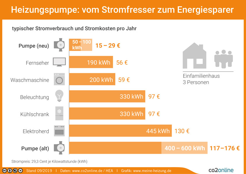 co2online.de | meine-heizung.de | Auch wenn die Heizung nun wieder läuft, ist es noch nicht zu spät zum Sparen. Einige Dinge lassen sich sofort umsetzen; bei anderen können Sie zumindest mit dem Planen beginnen.