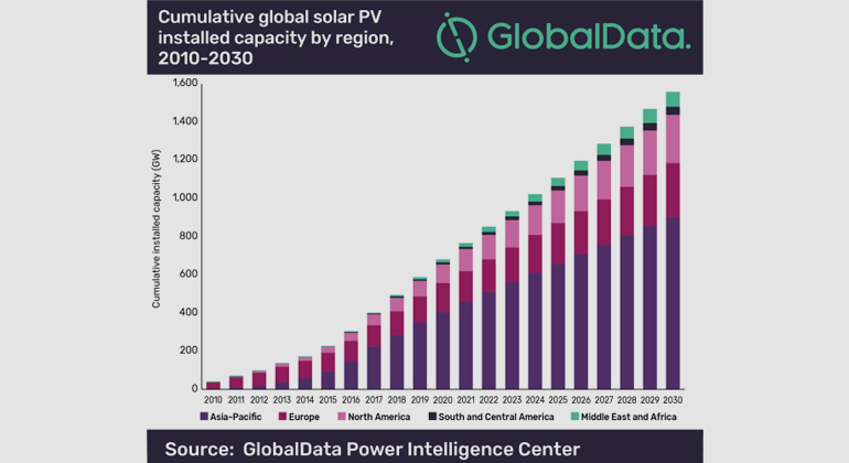 GlobalData | Cumulative global solar PV installed capacity by region, 2010-2030