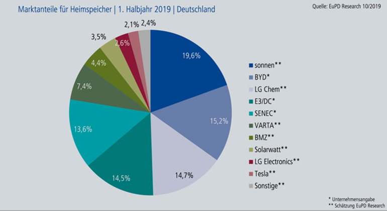 EuPD Research | Marktanteile Deutschland