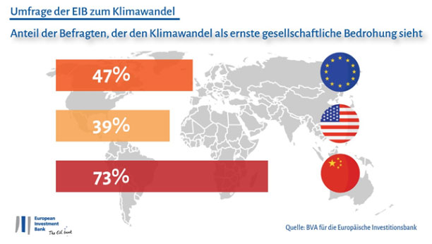 BVA für die Europäische Investitionsbank | Der Klimawandel wird als große Herausforderung betrachtet.