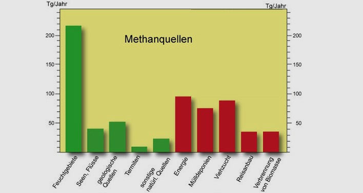 Bildungsserver Wiki Methan | Natürliche (grün) und menschengemachte (rot) Methanquellen für die Jahre 2000 – 2009