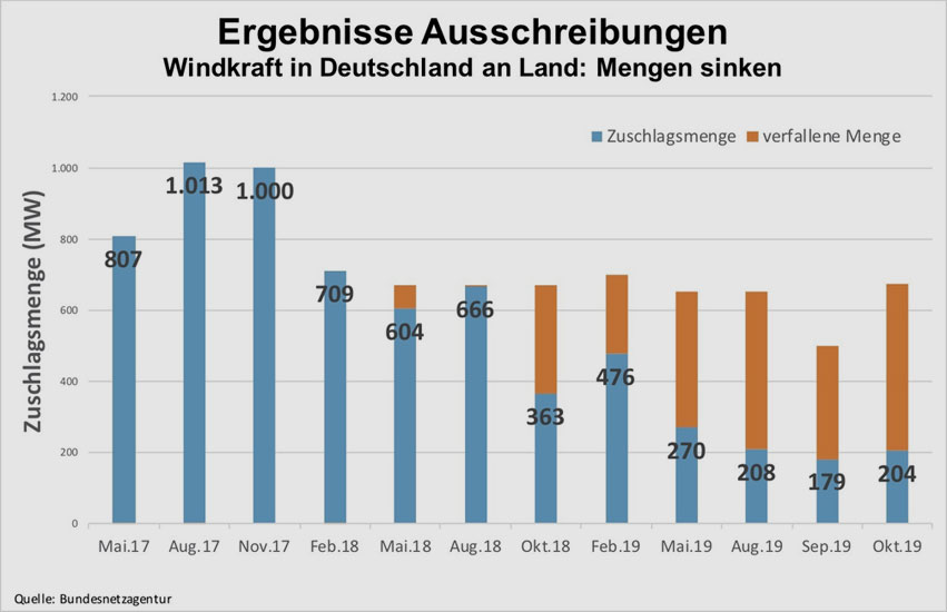 Bundesnetzagentur