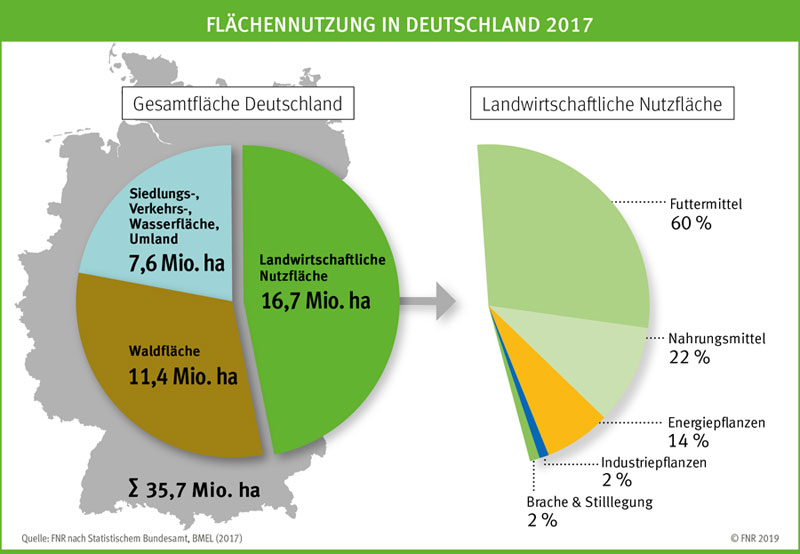 FNR_Die Grafik zeigt den Anteil der Energiepflanzen sowohl an der landwirtschaftlichen Nutzfläche als auch an der Gesamtfläche Deutschlands insgesamt.