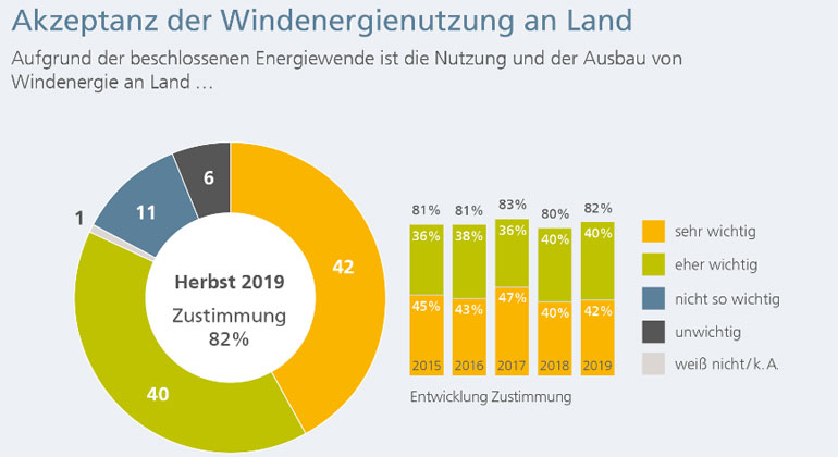 fachagentur-windenergie.de