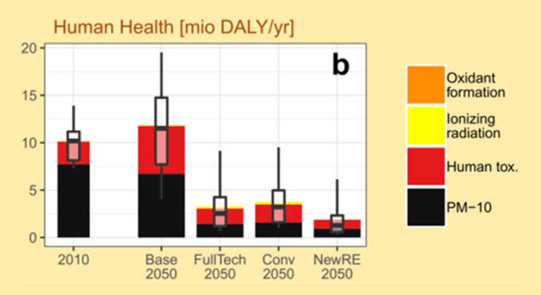 pik-potsdam.de | Climate-friendly electricity production can have a significant positive impact on our health, mainly by reducing air pollution. | Abbildung von Luderer et al (2019).