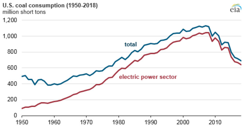 U.S. Energy Information Administration EIA | Kohleverbrauch in den USA von 1950 bis 2018.