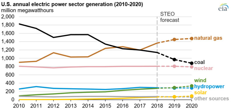 U.S. Energy Information Administration EIA | Stromerzeugung in den USA von 2010 bis 2020.