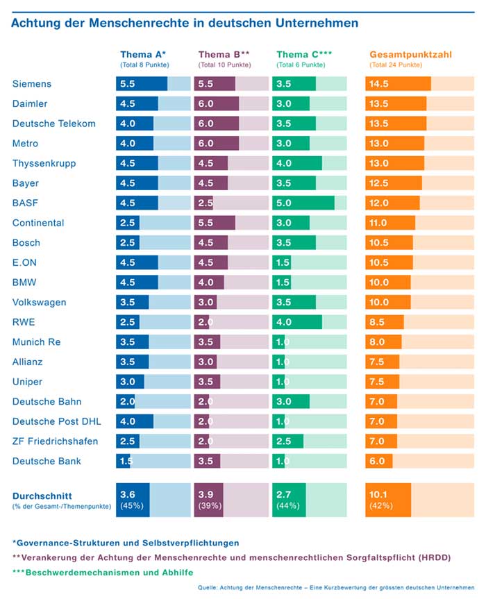 zhaw.ch | Achtun der Menschenrechte | Laut Studie belegen 90% (18/20) der Unternehmen nicht ausreichend, wie sie mit ihren Menschenrechtsrisiken umgehen (menschenrechtliche Sorgfaltspflicht). Nur zwei Unternehmen, Daimler und Siemens, erhielten Punkte für alle vier Indikatoren, die sich mit Verfahren menschenrechtlicher Sorgfaltsfpflicht befassen.