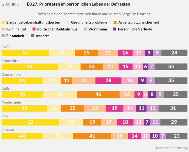bertelsmann-stiftung.de | Graphic 3 | Europeans share the worry about rising living costs. But in Italy and Spain also the fear about job insecurity plays an important role.
