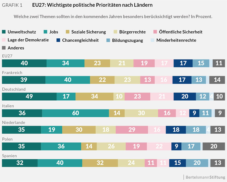 bertelsmann-stiftung.de | Graphic 1 | Among the issues which the new European Commission should tackle first, environmental protection is considered the most important one by EU citizens. But the focus of the citizens in Italy, Poland and Spain is rather on social issues.