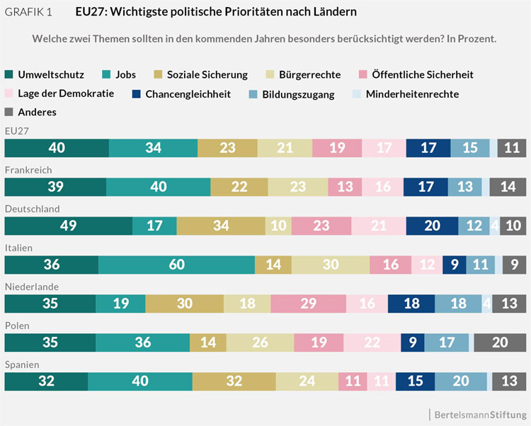 bertelsmann-stiftung.de | Grafik 1 | Bei den Themen, die die neue EU-Kommission als erstes anpacken soll, rangiert bei den EU-Bürgern der Umweltschutz an erster Stelle. Doch in Italien, Polen und Spanien liegen die Prioritäten eher bei sozialen Themen. Durch die Nennung von bis zu zwei Themen ergeben die Antworten insgesamt 200 Prozent.