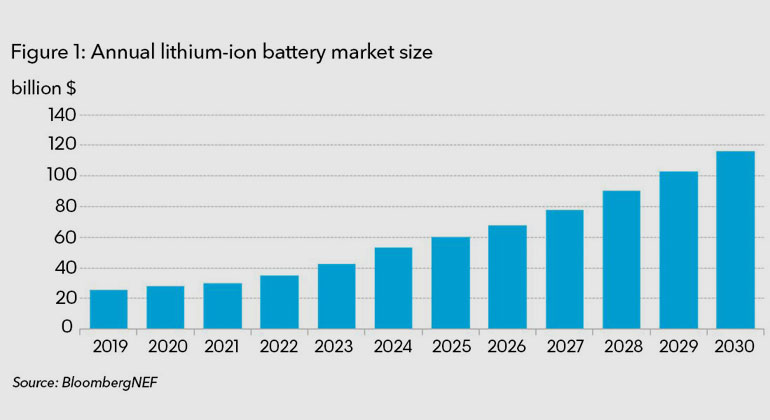 Bloomberg | By 2023, the price per kilowatt hour for battery cells is expected to approach $ 100 (90 euros).