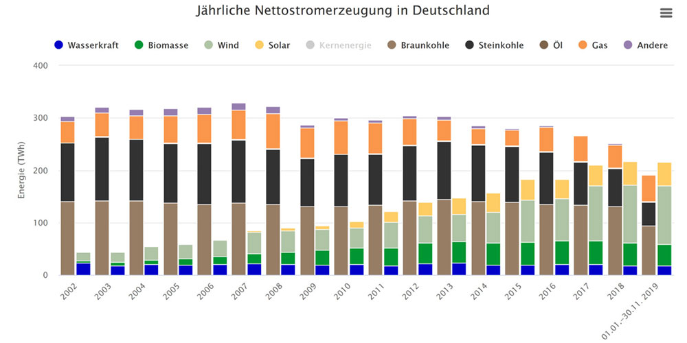 Fraunhofer ISE/Energy Charts | Bis Ende November haben die Photovoltaik-, Windkraft- und anderen Erneuerbaren-Anlagen etwa soviel produziert wie im kompletten Vorjahr. Die Erzeugung der Kohlekraftwerke ist hingegen deutlich zurückgegangen.