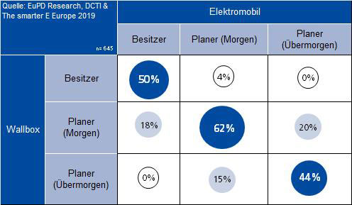 EuPD_Nur ein Fünftel der deutschen Energieversorger bietet privaten Kunden Ladestationen an.