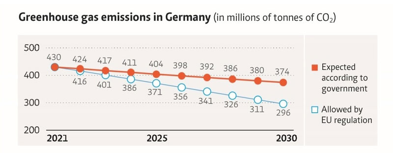 MCC - mcc-berlin.net | Öko-Institut (2019) | Areas outside the EU emissions trading. Including other greenhouse gases (converted to CO2 equivalents)