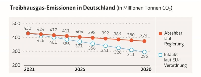 mcc-berlin.net | Öko-Institut (2019) | Bereiche außerhalb des EU-Emissionshandels. Inklusive weiterer (in CO2-Äquivalente umgerechneter) Treibhausgase.