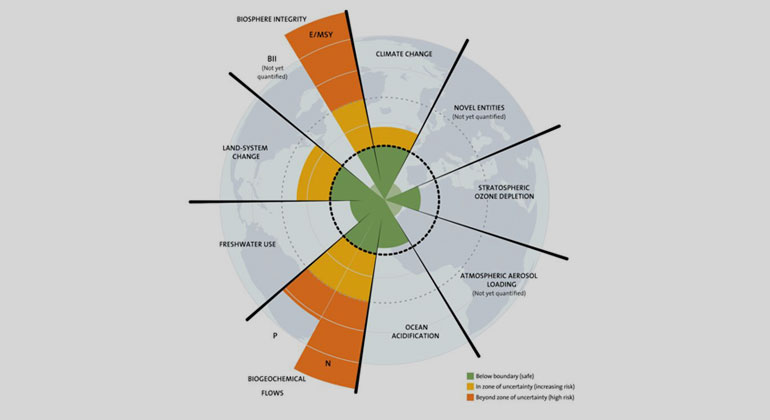 The nine Planetary Boundaries show multiple interconnections (graphic: J. Lokrantz/Azote based on Steffen et al. 2015)