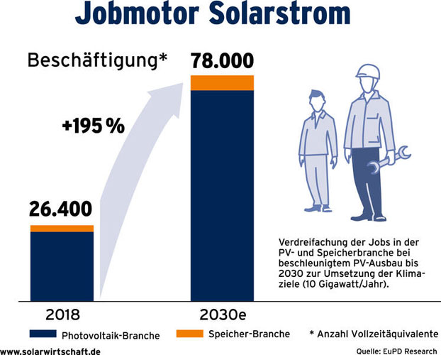 Bundesverband Solarwirtschaft e. V. (BSW)