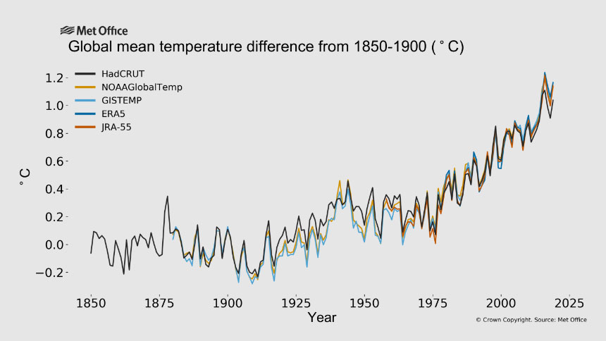 wmo.int | Met Office | Global annual mean temperature difference from pre-industrial conditions (1850-1900, °C). The two reanalyses (ERA5 and JRA55) are aligned with the in-situ datasets (HadCRUT, NOAAGlobalTemp and GISTEMP) over the period 1981-2010. 2019 is the average for January to October.