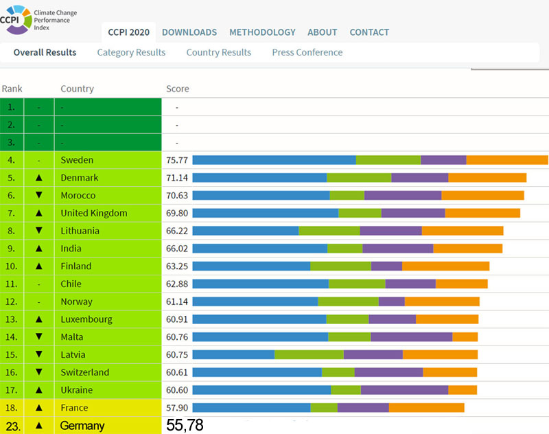 climate-change-performance-index.org | Keines der Länder konnten die ersten drei Plätze belegen - deshalb hat Germanwatch diese Plätze (dunkelgrün) freigelassen. Farben: blau = GHG Emissions - 40% weighting; hellgrün = Renewable Energy - 20% weighting; lila = Energy Use - 20% weighting; orange = Climate Policy - 20% weighting.