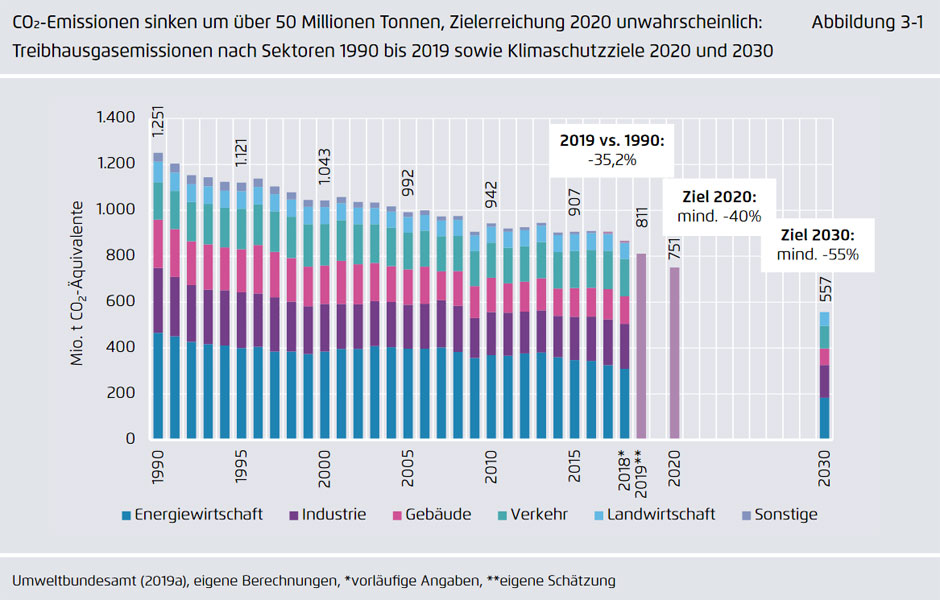 agora-energiewende.de | Im Jahr 2019 betrugen die Treibhausgasemissionen in Deutschland schätzungsweise etwa 811 Millionen Tonnen CO2. Sie sind damit gegenüber 2018 um mehr als 50 Millionen Tonnen zurückgegangen. Damit fällt die Treibhausgasminderung im Jahr 2019 voraussichtlich noch einmal stärker aus als im Jahr 2018. Nur im Jahr 2009 (dem Jahr der Wirtschaftskrise) ist der Rückgang der Treibhausgasemissionen in den vergangenen 25 Jahren stärker ausgefallen. Die gesamten Treibhausgasemissionen lagen im Jahr 2019 somit um gut 35 Prozent unter dem Niveau von 1990, das als Basisjahr der internationalen Klimaabkommen herangezogen wird. Für den Klimaschutz ist das eine erfreuliche Nachricht.