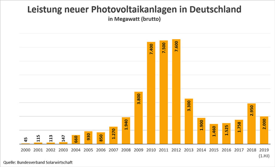 energiezukunft.eu | Bundesverband Solarwirtschaft | Jährliche neu installierte Brutto-Leistung von Photovoltaikanlagen in Deutschland in Megawatt, 2019 nur 1. Halbjahr.