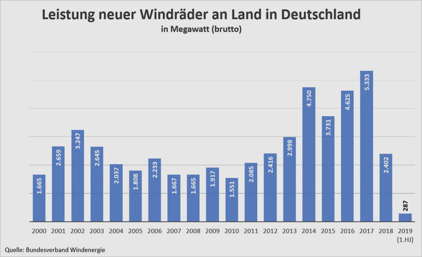 Grafik 1: energiezukunft.eu | Bundesverband Windenergie | Jährliche neu installierte Brutto-Leistung von Windrädern an Land in Deutschland in Megawatt, 2019 nur 1. Halbjahr.