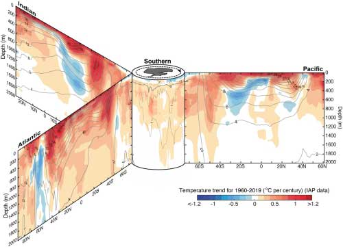 english.cas.cn | Cheng Lijing | Ocean temperature trend from 1960 to 2019 in the three major ocean basins from surface to 2000m. The zonal and vertical sections are organized around Southern Ocean in the center. Black contours show the associated climatological mean temperature with intervals of 2 oC.