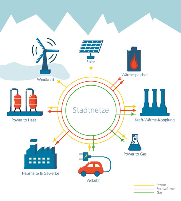 Fraunhofer SCAI | Sektorkopplungen in städtischen Netzen (schematisch)