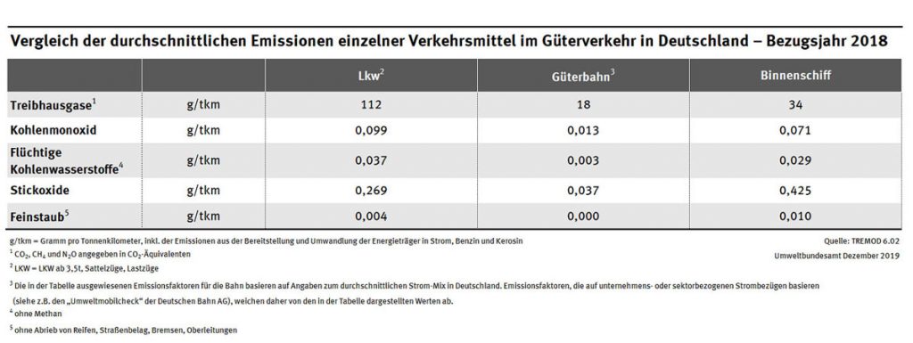 Grafik 1: Umweltbundesamt – TREMOD 6.02 | Vergleich der durchschnittlichen Emissionen einzelner Verkehrsmittel im Güterverkehr, Bezugsjahr 2018