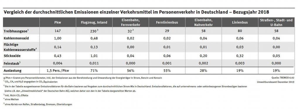 Grafikt 2: Umweltbundesamt – TREMOD 6.02 | Vergleich der durchschnittlichen Emissionen einzelner Verkehrsmittel im Personenverkehr, Bezugsjahr 2018