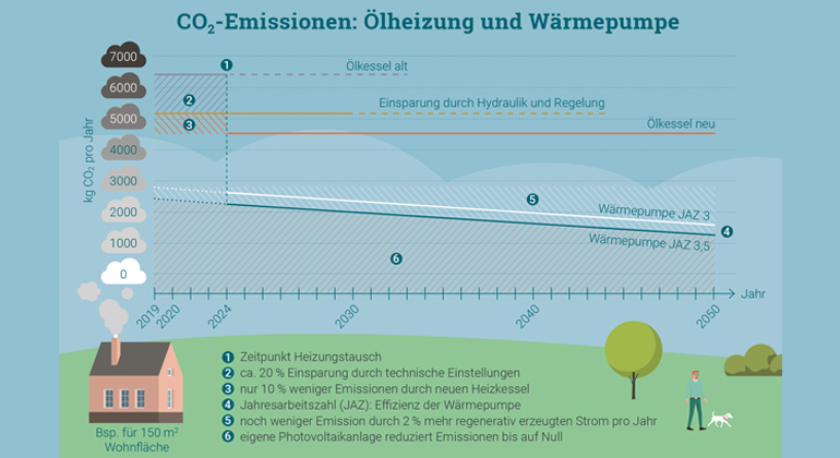 Zukunft Altbau | Hauseigentümer können mit Heizungen auf Basis erneuerbarer Energien sowie einer optimierten Regelung und Hydraulik viel CO2 einsparen