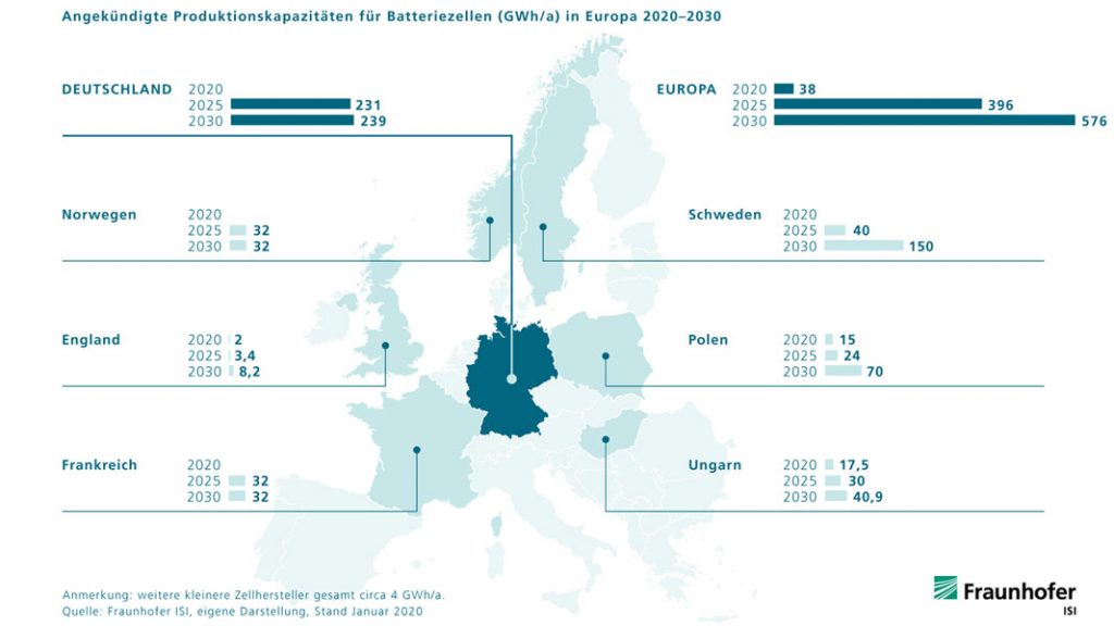 Fraunhofer ISI | Angekündigte Batteriezell-Produktionskapazitäten Europa 2020-2030