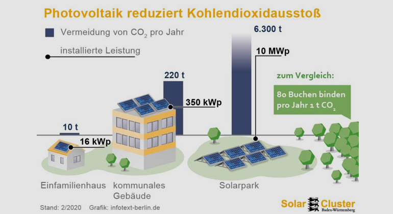 Solar Cluster Baden-Württemberg | Photovoltaikanlagen vermeiden den Ausstoß des Klimagases von Kohlendioxid