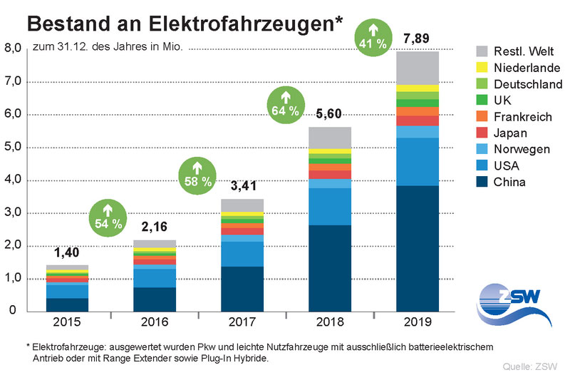 ZSW | Die Neuzulassungen haben im Jahr 2019 mit weltweit 2,3 Millionen Fahrzeugen einen neuen Höchstwert erreicht. Die globale Wachstumsrate gegenüber dem Vorjahr beträgt jedoch nur noch vier Prozent, nach 74 Prozent im Vorjahr. Diese Entwicklung ist besonders auf eine reduzierte Förderung für batterieelektrisch betriebene Fahrzeuge in China und den USA zurückzuführen.