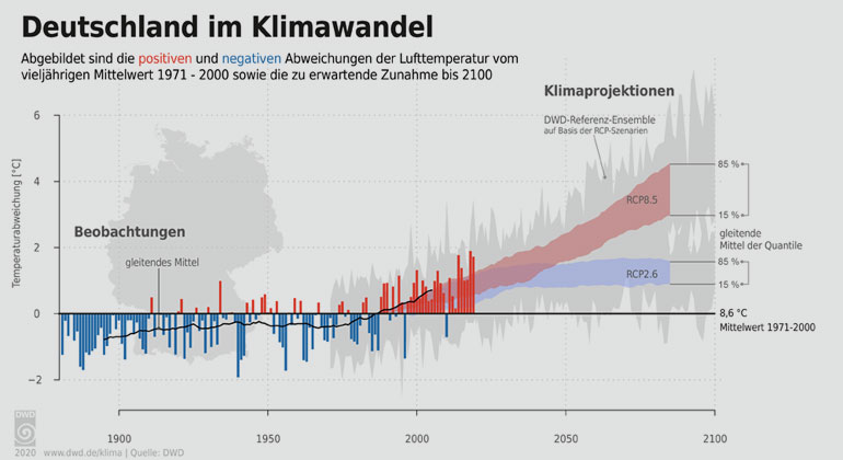 DWD | Klimawandel in Deutschland 1881-2100