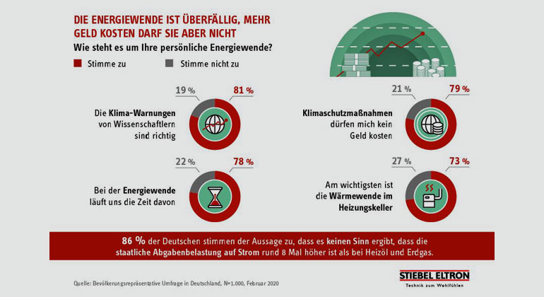 Umfrage: Ist Klimaschutz den Deutschen zu teuer?