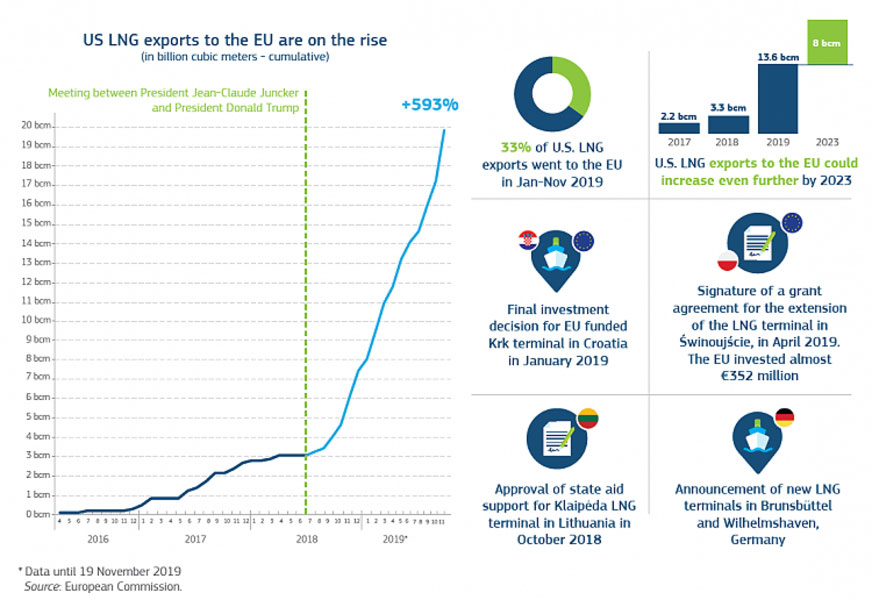 EU Kommission | EU-Importe von US-LNG-Gas im steilen Anstieg. Anfang Februar 2020 veröffentlichte das renommierte Wissenschaftsmagazin Nature einen Fachbeitrag, der ausführte, bei Förderung und Transport von Erdgas ströme zehnmal mehr Methan in die Atmosphäre, als bisher geschätzt.