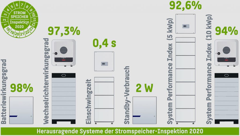 htw-berlin.de | Die Geräte von Fronius und RCT Power stuften die HTW Berlin in die Effizienzklasse A ein, 15 weitere Systeme schnitten ebenfalls sehr gut ab und wurden den Effizienzklassen B und C zugeordnet. Nur ein System sei in die unterste Kategorie G einsortiert worden.