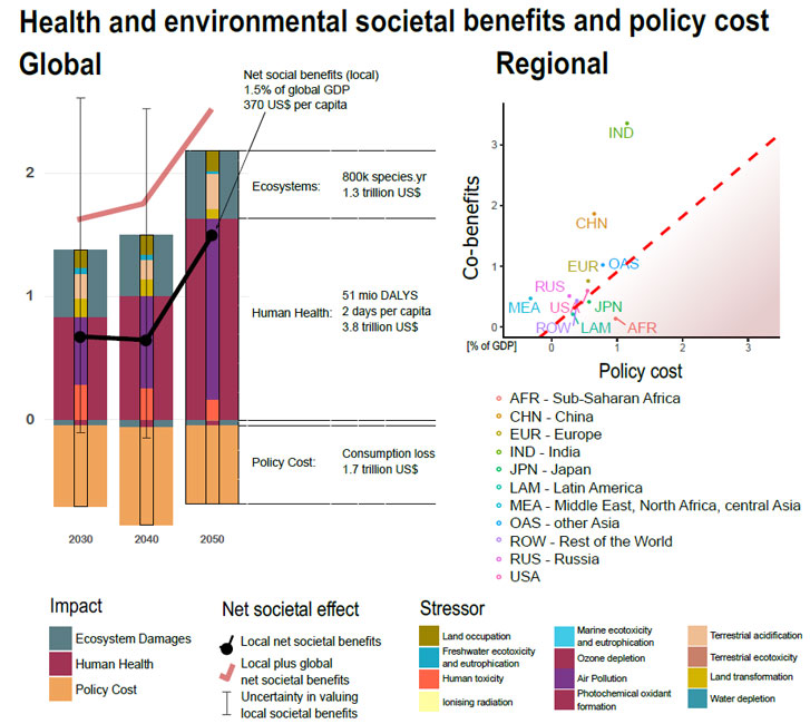 Grafik aus Rauner et al (2020) in Nature Climate Change