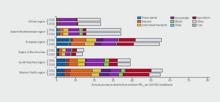 infosperber.ch | The Lancet Countdown 2019, Fig. 16 | Vorzeitige Todesfälle durch Feinstaubverschmutzung (PM 2,5) pro 100'000 Einwohner nach Region.