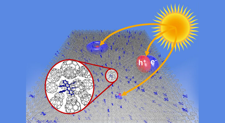 tu-dresden.de | M. Panhans | Illustration of the generation of charge pairs (excitons), the precursors of free charge carriers in the active layer of an organic solar cell. Free charge carriers then generate an electric voltage at the contacts of the cell. The lower image section shows a microscopic model of the organic thin film.