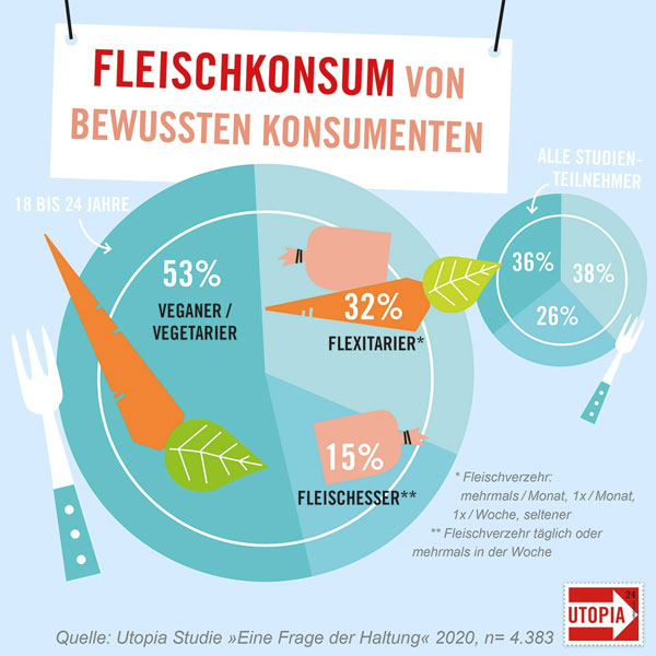 utopia.de | Aus der Utopia-Studie 2020